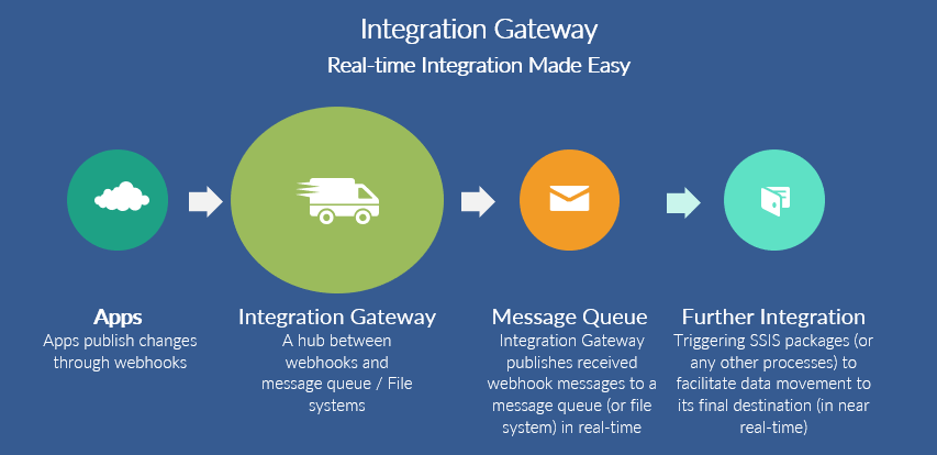 KingswaySoft Integration Gateway - How it works